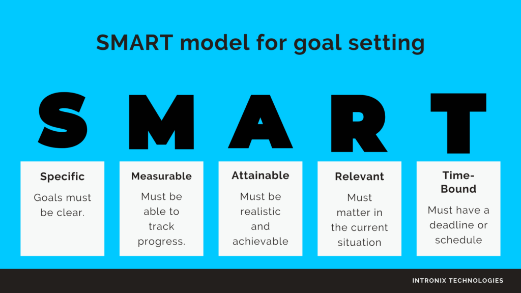 This image is against a bright blue background. The title is "SMART model for goal setting. The word "SMART" is in big bold letter with a description of each letter below. S: Specific - Goals must be clear. M - Measurable - must be able to track progress. A - Attainable - must be realistic and achievable. R - Relevant - Must matter in the current situation. T - time-bound - Must have a deadline or schedule. 